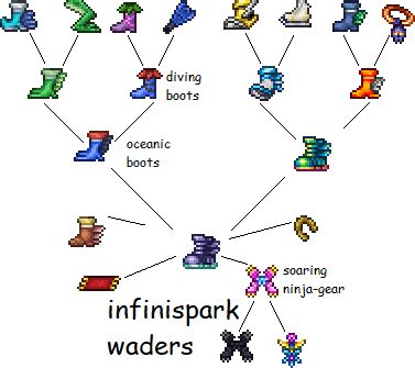 terraria hermes boots crafting tree.